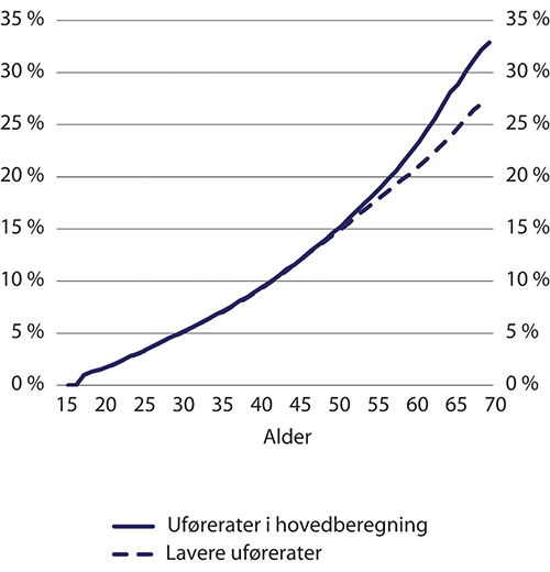 Figur 9.27 Uføreandeler etter alder med uføreratene i SSBs hovedberegninger og med lavere uførerater. 2100. Prosent