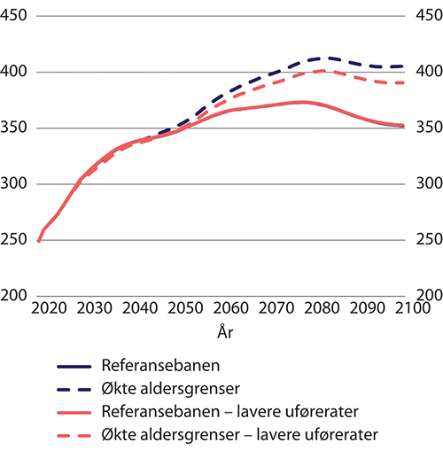 Figur 9.28 Pensjonsutgifter i referansebanen og med økte aldersgrenser med forventede og lavere framtidige uførerater. Etter kalenderår. Mrd. 2021-kroner (lønnsdeflatert)