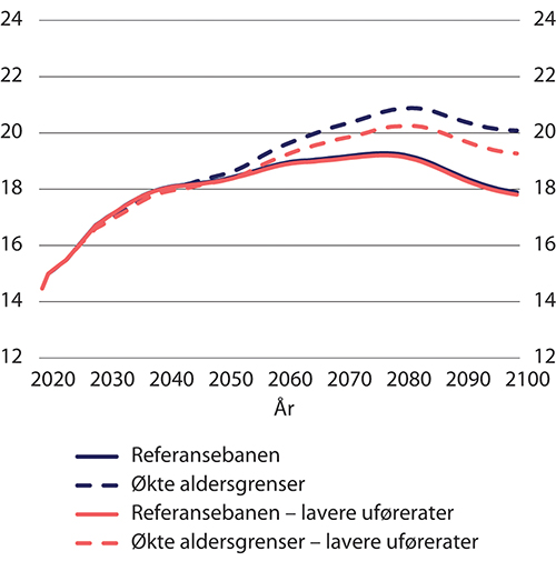 Figur 9.29 Bidragsraten i referansebanen og med økte aldersgrenser med forventede og lavere framtidige uførerater. Etter kalenderår. Prosent