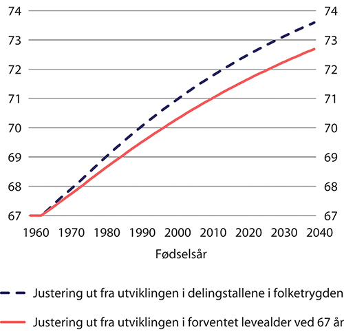 Figur 9.3 Justering av aldersgrensen for fritt uttak av minsteytelsen ut fra utviklingen i delingstall eller forventet levealder ved 67 år. Etter fødselsår. Aldersgrense