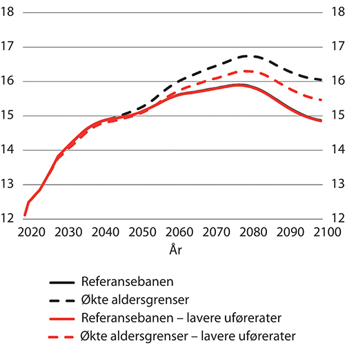 Figur 9.30 Netto skattesats i referansebanen og med økte aldersgrenser med forventede og lavere framtidige uførerater. Etter kalenderår. Prosent
