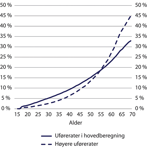 Figur 9.31 Uføreandeler i 2100 etter alder med uføreratene i SSBs hovedberegninger og med høyere uførerater. Prosent
