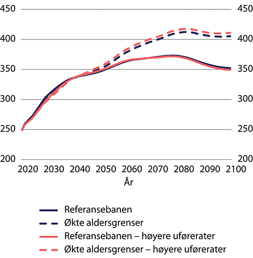 Figur 9.32 Pensjonsutgifter i referansebanen og med økte aldersgrenser med forventede og høyere framtidige uførerater. Etter kalenderår. Mrd. 2021-kroner (lønnsdeflatert)
