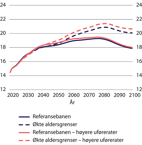 Figur 9.33 Bidragsraten i referansebanen og med økte aldersgrenser med forventede og høyere framtidige uførerater. Etter kalenderår. Prosent