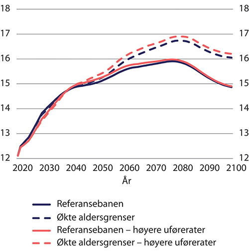 Figur 9.34 Netto skattesats i referansebanen og med økte aldersgrenser med forventede og høyere framtidige uførerater. Etter kalenderår. Prosent
