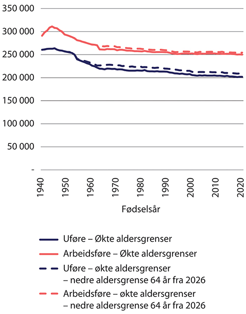 Figur 9.35 Utvikling i uføres og ikke-uføres alderspensjon ved en særskilt økning i nedre aldersgrense for uttak av alderspensjon til 64 år i 2026. Med økte aldersgrenser. Forutsatt uttak samtidig med avgang. Etter fødselsår. 2021-kroner (lønnsdeflatert)