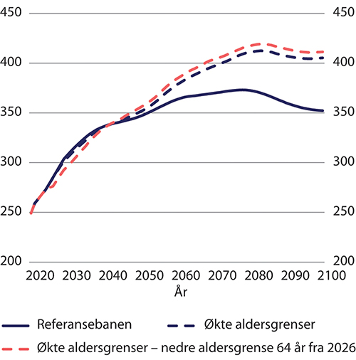 Figur 9.36 Utvikling i pensjonsutgifter ved en særskilt økning i nedre aldersgrense for uttak av alderspensjon til 64 år i 2026. Etter kalenderår. Mrd. 2021-kroner (lønnsdeflatert)