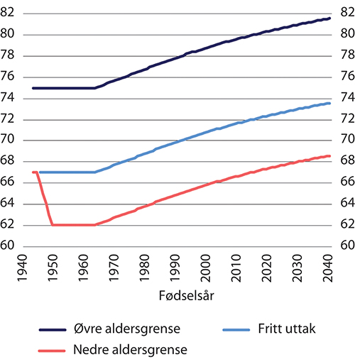 Figur 9.4 Aldersgrenser for uttak av alderspensjon fra folketrygden. Justering av aldersgrensene knyttet til utvikling i delingstall. Etter fødselsår. Aldersgrenser