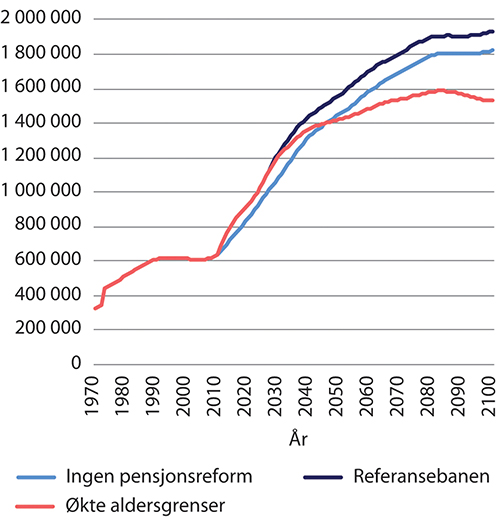 Figur 9.5 Antall alderspensjonister inklusive ikke bosatte. Etter kalenderår
