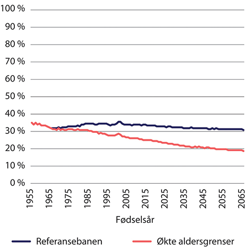 Figur 9.6 Andel garantipensjonister ved avgang. Etter fødselsår. Prosent