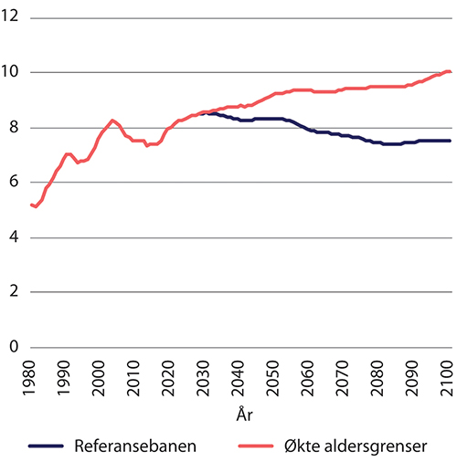 Figur 9.8 Andel bosatte uføretrygdede, som andel av befolkningen over 16 år. Prosent
