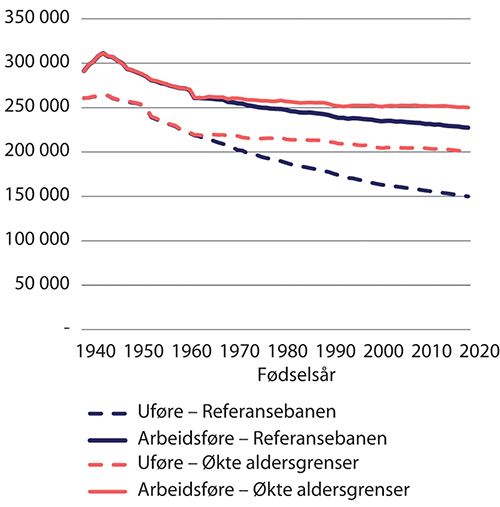 Figur 9.9 Utvikling i uføres og arbeidsføres alderspensjon i referansebanen og ved økte aldersgrenser. Forutsatt uttak samtidig med avgang og minst 20 års botid. Etter fødselsår. 2021-kroner (lønnsdeflatert)
