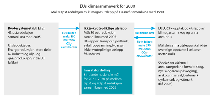 Figur 12.1 EUs klimarammeverk og fleksibilitetsmekanismar
