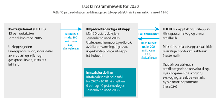 Figur 12.1 EUs klimarammeverk og fleksibilitetsmekanismar 
