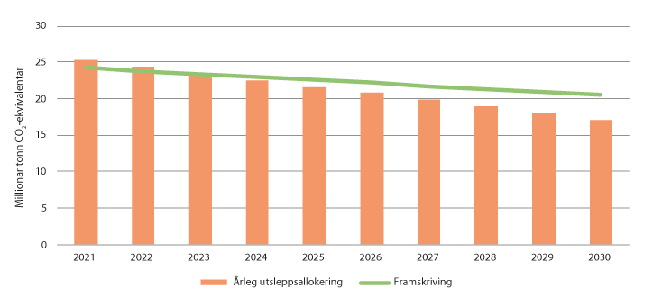 Figur 12.2 Framskriving og foreløpig anslag på utsleppsbudsjett for ikkje-kvotepliktige utslepp 2021–2030 
