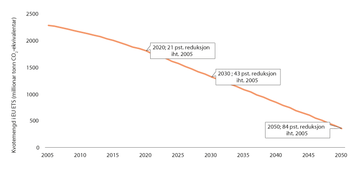 Figur 12.3 Utvikling i kvotemengd i EU ETS 2005–2050
