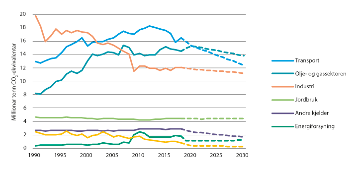 Figur 13.1 Sektorvise utslepp, historiske og framskriving til 2030 
