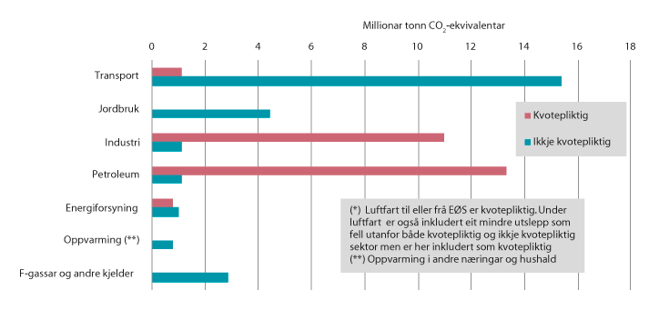 Figur 13.2 Fordeling kvotepliktige og ikkje-kvotepliktige utslepp i 2018
