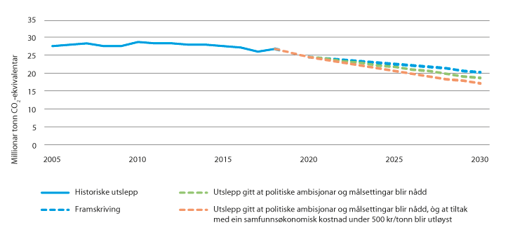 Figur 14.1 Historiske utslepp, framskriving og utsleppsbaner for ikkje-kvotepliktige utslepp 
