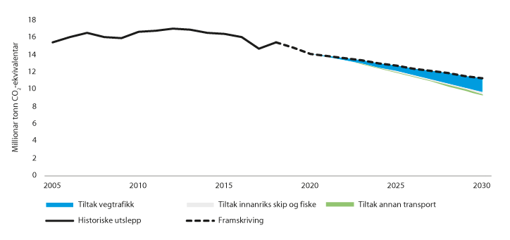 Figur 14.2 Ikkje-kvotepliktige utslepp frå transportsektoren – historiske utslepp, framskrivingar og utsleppsbane
