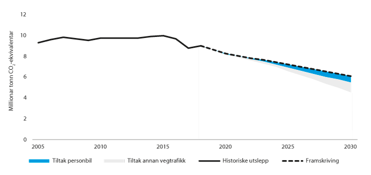 Figur 14.3 Vegtrafikk – historiske utslepp, framskriving og utsleppsbane
