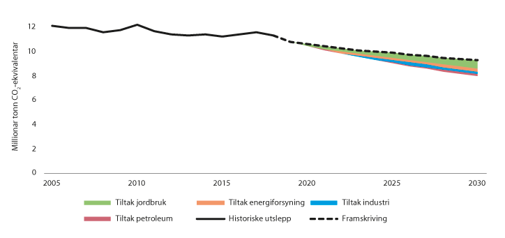 Figur 14.6 Historiske utslepp, framskriving og utsleppsbane, for alle ikkje-kvotepliktige kjelder utanom transport 
