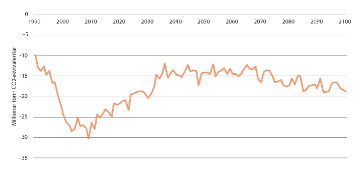 Figur 14.8 Historisk og framskrive netto opptak i sektoren skog- og arealbruk for perioden 1990–2100 etter regelverket for rapportering under klimakonvensjonen