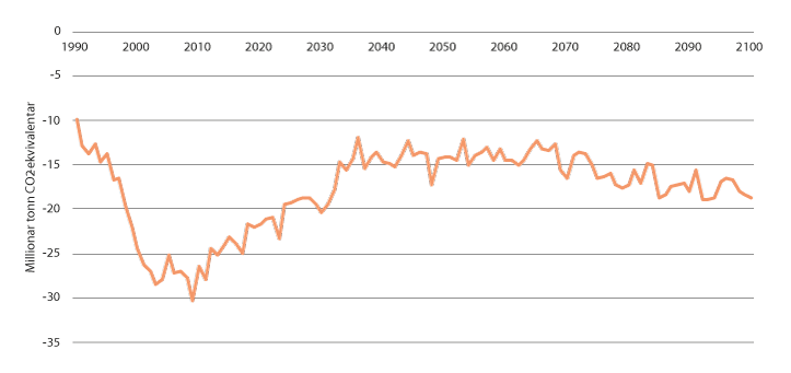 Figur 14.8 Historisk og framskrive netto opptak i sektoren skog- og arealbruk for perioden 1990–2100 etter regelverket for rapportering under klimakonvensjonen 
