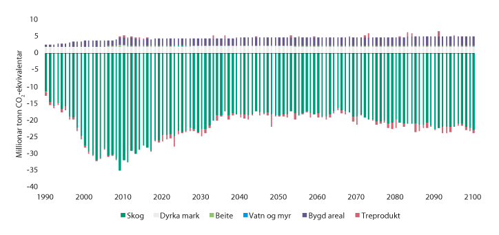 Figur 14.9 Framskriving av netto opptak og utslipp for alle arealkategoriane fram til 2100, etter regelverket for rapportering under klimakonvensjonen. Historiske tall til og med 2017
