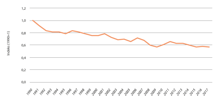 Figur 2.2 Utslepp av klimagassar pr. BNP
