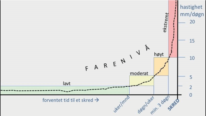 Figur 9.2 Skjematisk framstilling av venta utvikling av fjellskred, med inndeling i farenivå (grønt, gult, oransje og raudt).