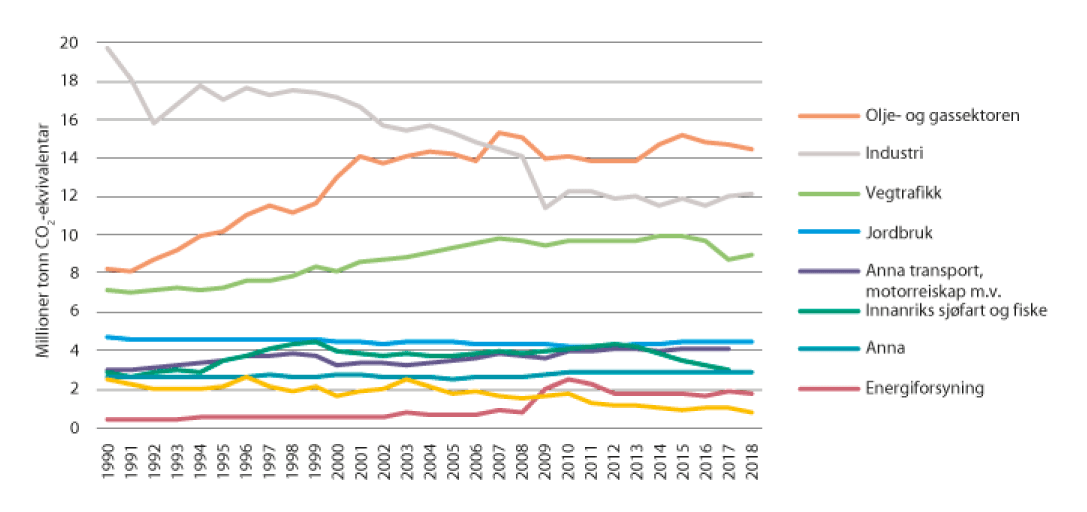 Figur 1.2 Sektorvise klimagassutslepp fram til 2018