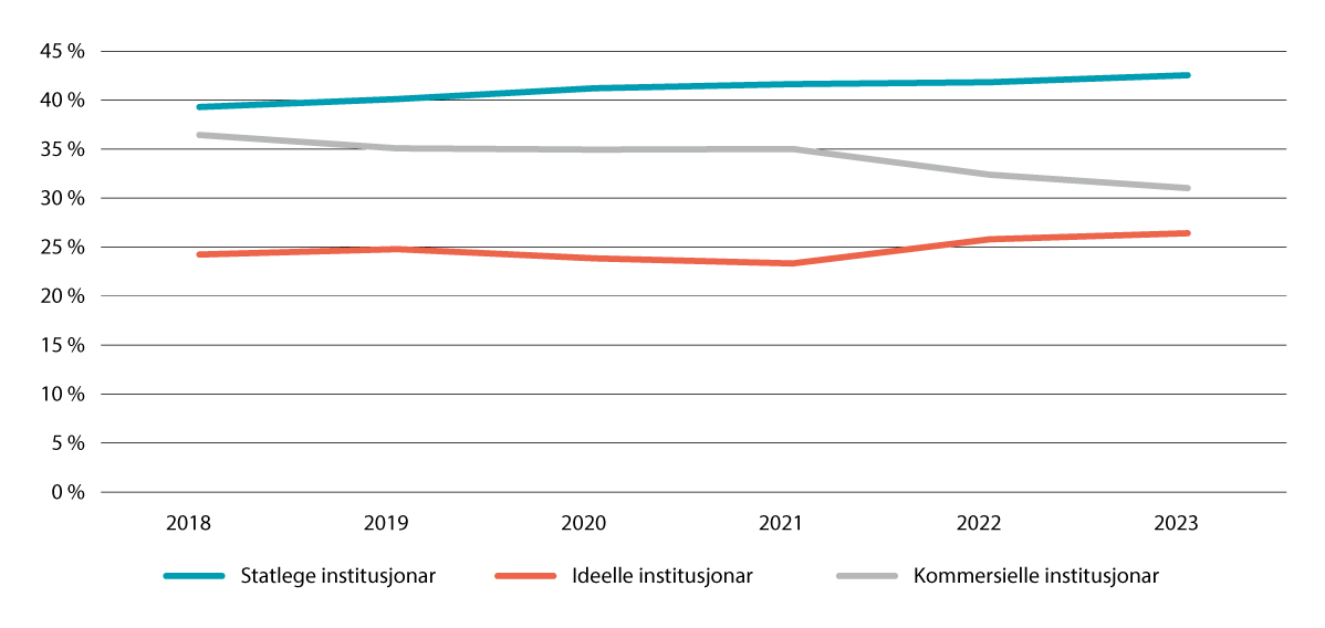 Figur 4.5 Utvikling i delen opphaldsdøgn fordelt på statlege, ideelle og kommersielle barnevernsinstitusjonar, 2018–20231
