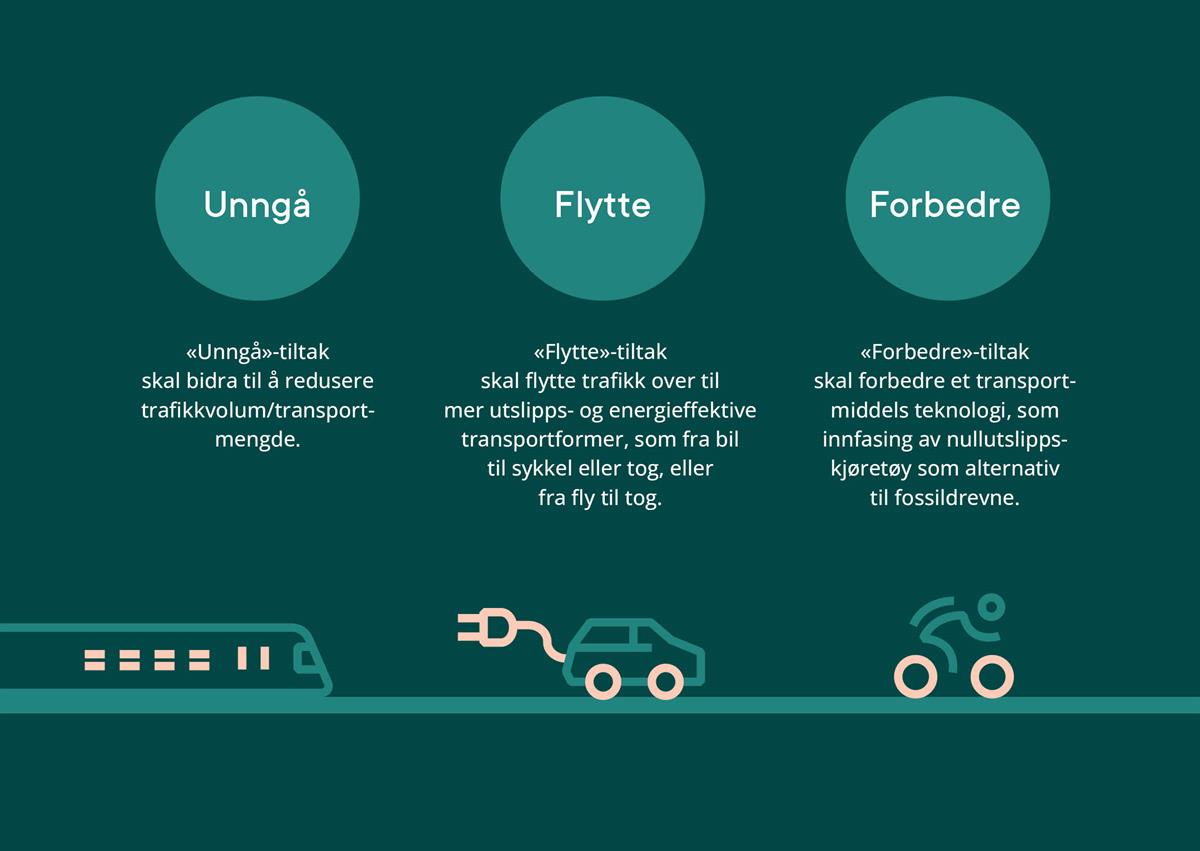 Illustrasjon: Unngå, Flytte og Forbedre (UFF)