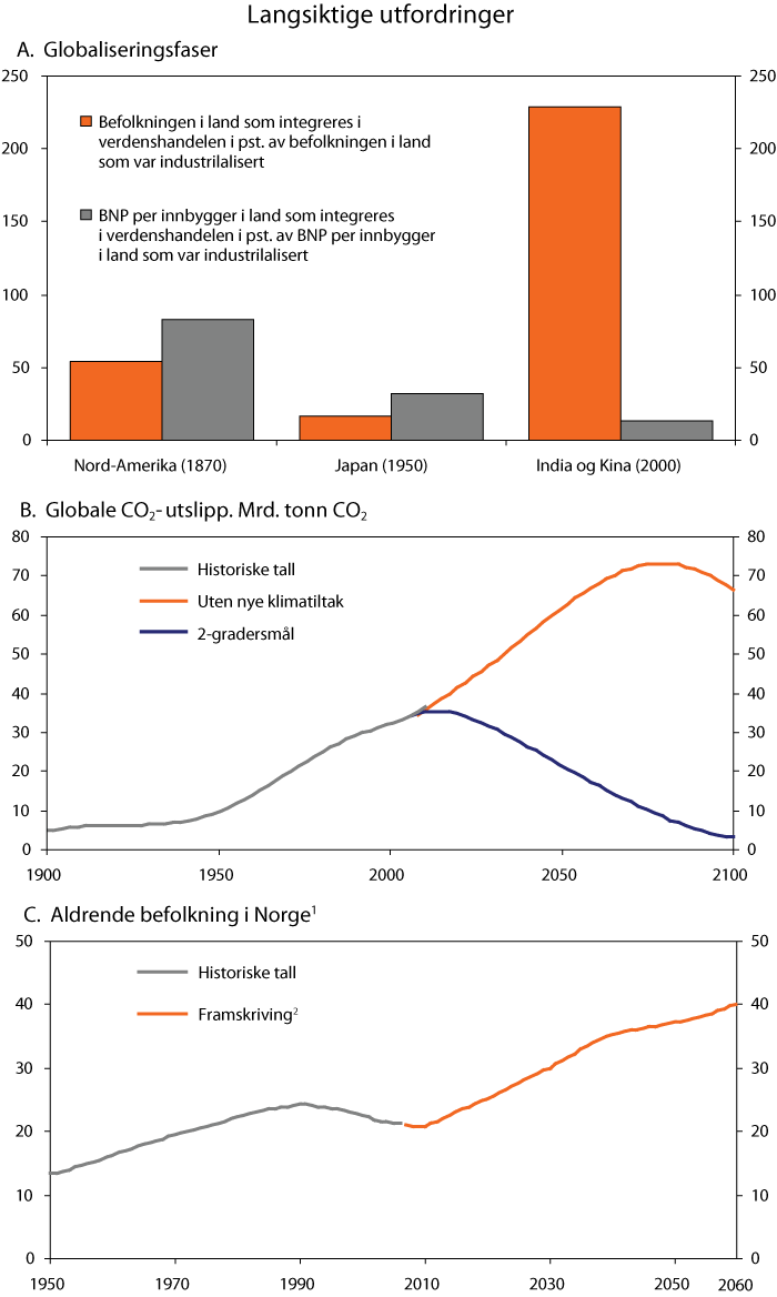 Figur 1.1 Tre langsiktige utfordringer. Globalisering, globale utslipp av CO2
og aldrende
befolkning i Norge