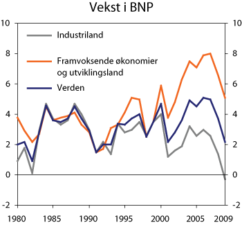 Figur 2.1 Årlig vekst i verdens kjøpekraftskorrigerte BNP 1951-2009. Prosent