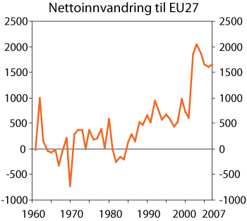 Figur 2.10 Nettoinnvandring (innvandring minus utvandring) i EU27. Tusen personer