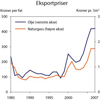 Figur 2.13 Eksportpriser. Årsgjennomsnitt