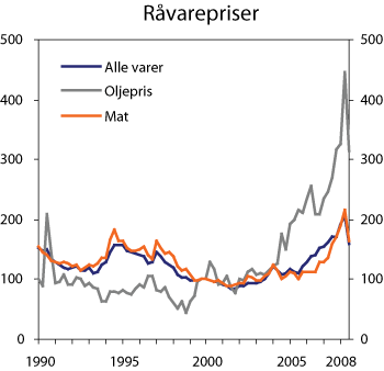 Figur 2.14 Olje- og råvarepriser. Faste priser. Indeks. 1. kv. 2000=100