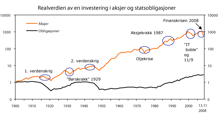 Figur 2.15 Realverdien av en investering i, henholdsvis, en globalt diversifisert portefølje av aksjer og statsobligasjoner, fra 1900 fram til i dag (verdipapirer i USA, Storbritannia, Tyskland, Frankrike og Japan)1