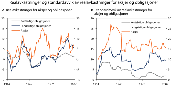 Figur 2.16 15-års rullerende geometrisk gjennomsnitt av realavkastninger og standardavvik av realavkastninger siden 1900 for aksjer og obligasjoner i industrilandene. Referansevaluta er USD.
