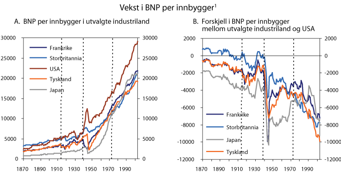 Figur 2.2 BNP per innbygger i utvalgte industriland 1870-2003. Kjøpekraftsjusterte 1990-dollar