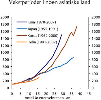 Figur 2.6 Vekstperioder i noen asiatiske land. BNP i faste priser. Startår = 100