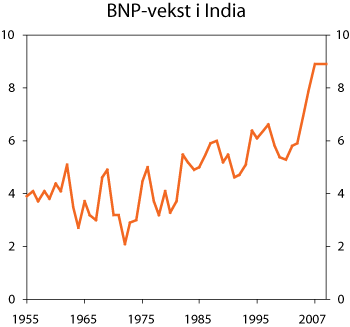 Figur 2.7 Utvikling i årlig BNP-vekst i India,
1951-2007. Prosent