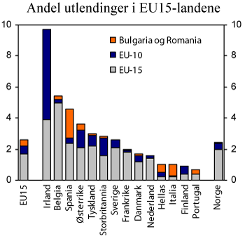 Figur 2.9 Utlendinger fra EU i EU15-landene og Norge som andel av den innenlandske voksne befolkning etter statsborgerskap, 2006. Prosent1