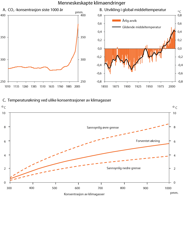 Figur 3.1 Menneskeskapte klimaendringer