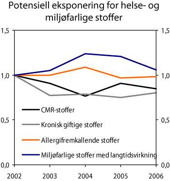Figur 3.11 Potensiell eksponering for helse- og miljøfarlige stoffer 2002-2006. Indeks 2002=1