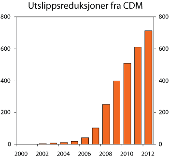 Figur 3.2 CDM – antatte årlige utslippsreduksjoner. Mill. tonn CO2
-ekvivalenter