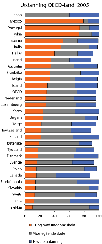 Figur 4.10 Utdanning i den voksne befolkningen (25-64 år). OECD land, 2005