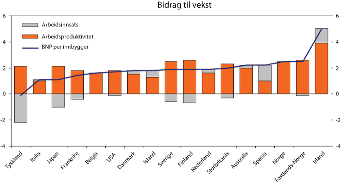 Figur 4.3 Bidrag til vekst i BNP per innbygger fra timeverksproduktivitet og arbeidsinnsats. Gjennomsnittlige vekstrater 1990-2006. Faste priser
